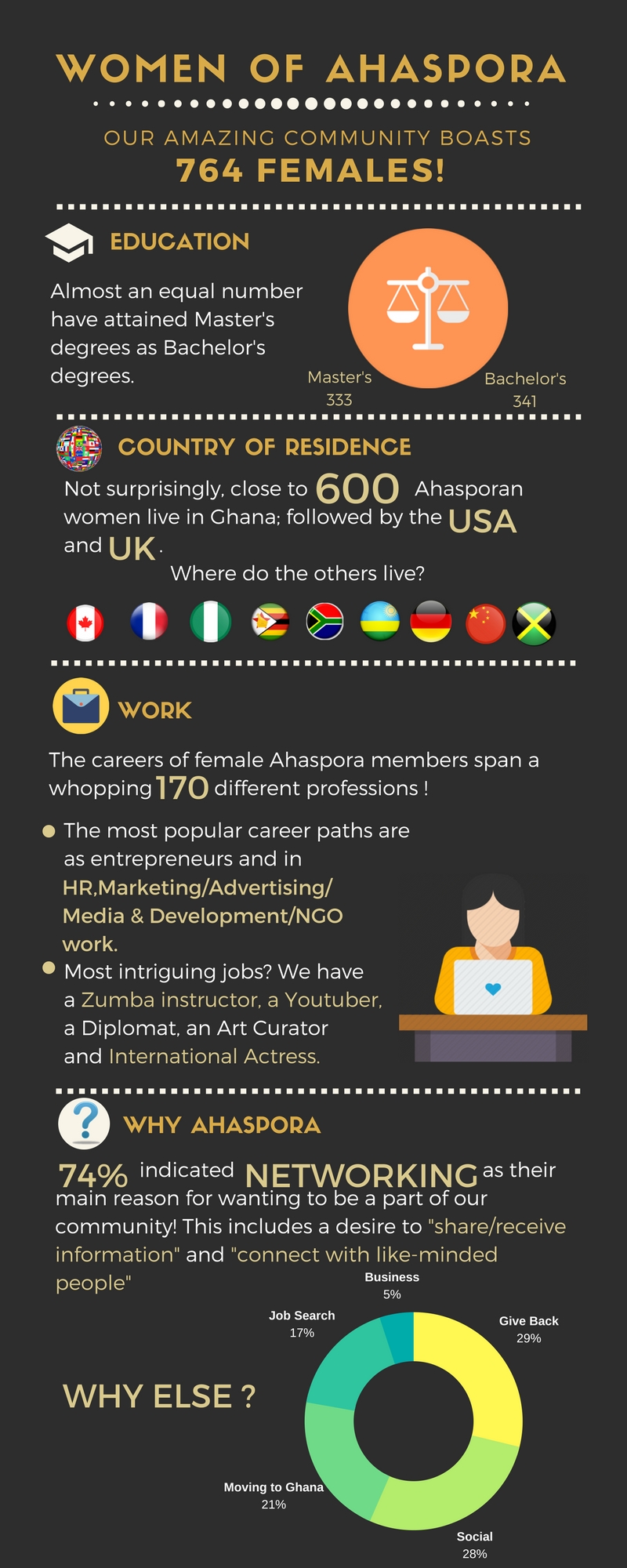 Women of Ahaspora Infographics